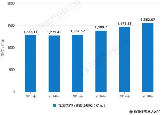 2013-2018年我国花卉行业市场规模统计情况及预测