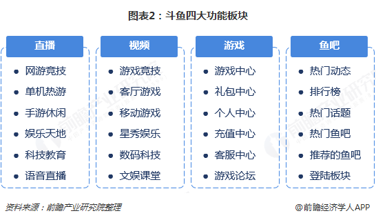 图表2：斗鱼四大功能板块