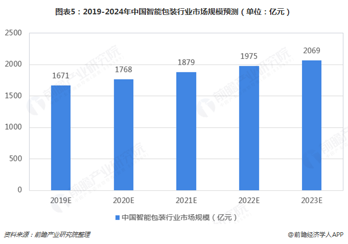 图表5：2019-2024年中国智能包装行业市场规模预测（单位：亿元）