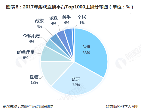 图表8：2017年游戏直播平台Top1000主播分布图（单位：%）  