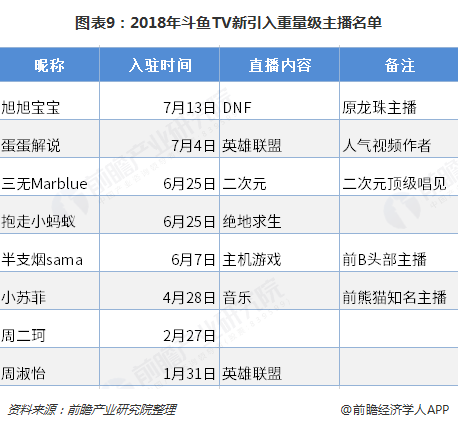 图表9：2018年斗鱼TV新引入重量级主播名单