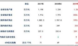 2018年全年中国<em>铁矿石</em>行业分析：产量超7.6亿吨，进口量超十亿吨
