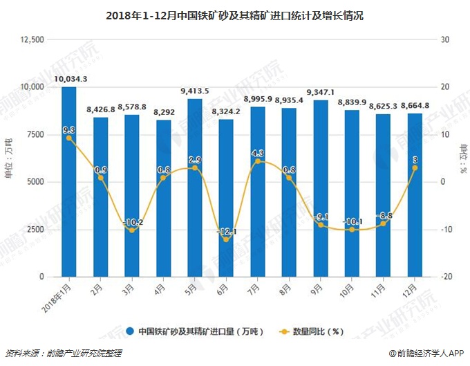 2018年1-12月中国铁矿砂及其精矿进口统计及增长情况