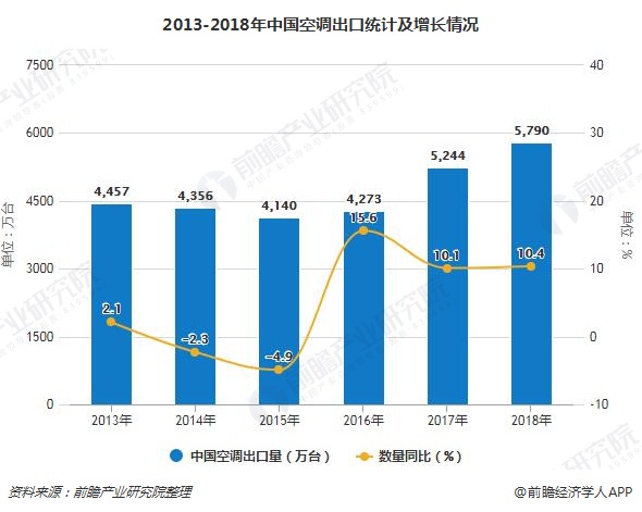 2013-2018年中国空调出口统计及增长情况