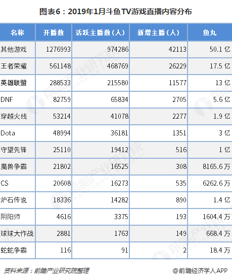 图表6：2019年1月斗鱼TV游戏直播内容分布