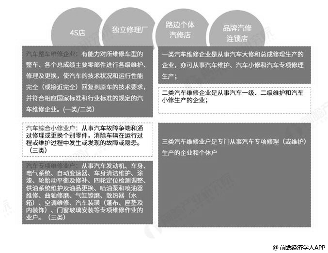 汽车维修企业分类统计情况