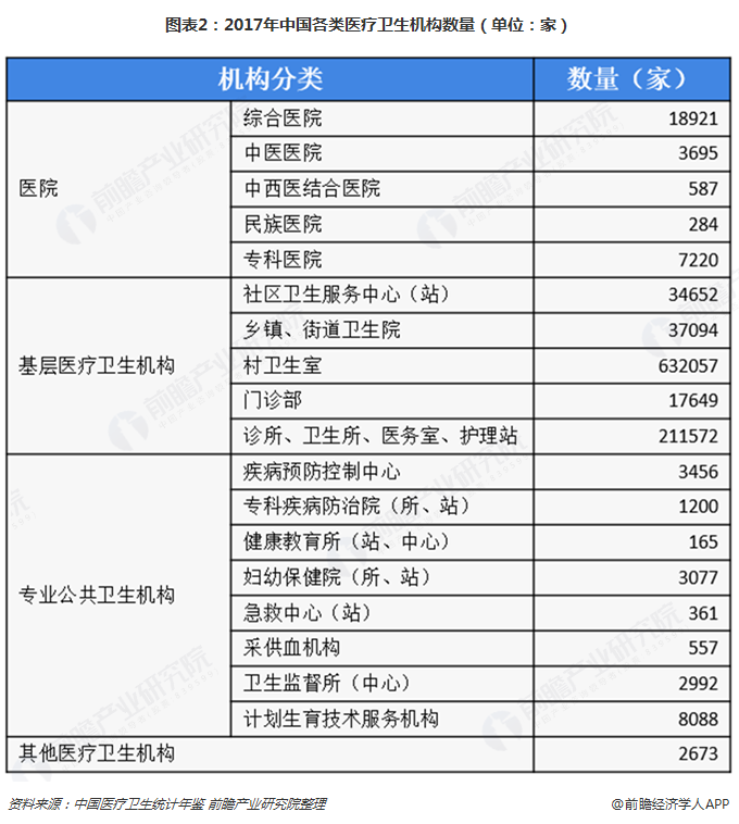 图表2：2017年中国各类医疗卫生机构数量（单位：家）  