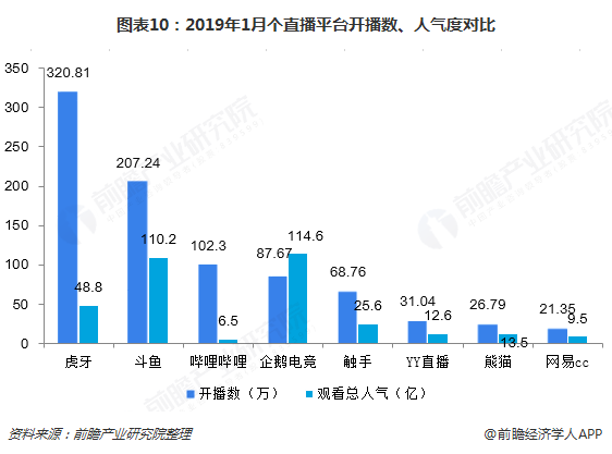 图表10：2019年1月个直播平台开播数、人气度对比