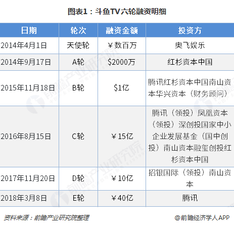 图表1：斗鱼TV六轮融资明细