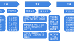 預(yù)見(jiàn)2019：《中國(guó)裝配式建筑產(chǎn)業(yè)全景圖譜》（附現(xiàn)狀、產(chǎn)業(yè)政策、市場(chǎng)結(jié)構(gòu)、發(fā)展前景等）