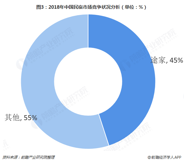 图3：2018年中国民宿市场竞争状况分析（单位：%）