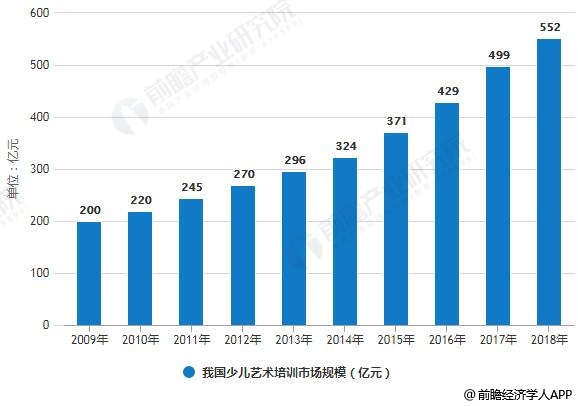 2009-2018年我国少儿艺术培训市场规模统计情况