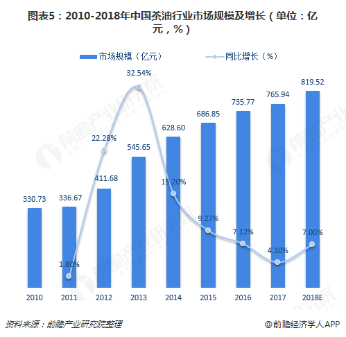图表5：2010-2018年中国茶油行业市场规模及增长（单位：亿元，%）