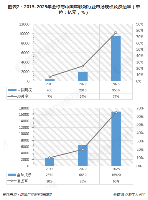 图表2：2015-2025年全球与中国车联网行业市场规模及渗透率（单位：亿元，%）  