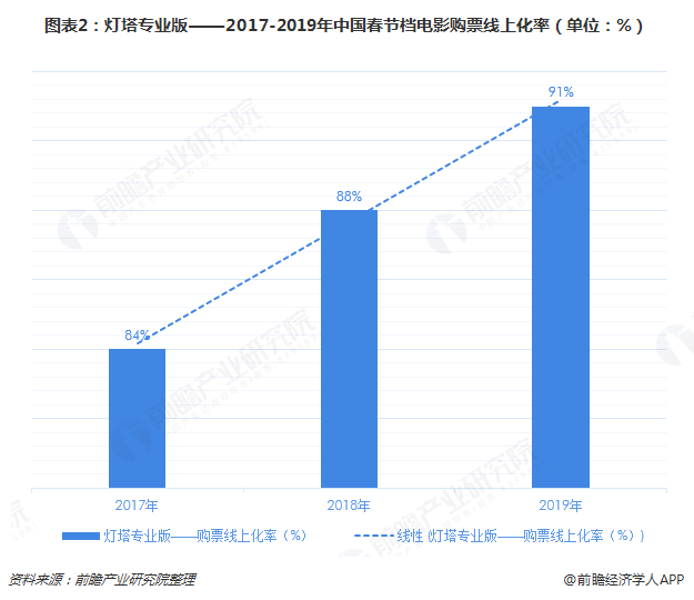 图表2：灯塔专业版——2017-2019年中国春节档电影购票线上化率（单位：%）  