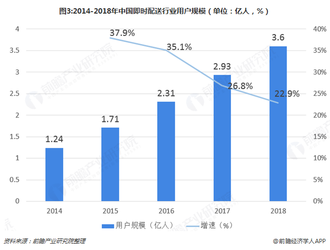 图3:2014-2018年中国即时配送行业用户规模（单位：亿人，%）  