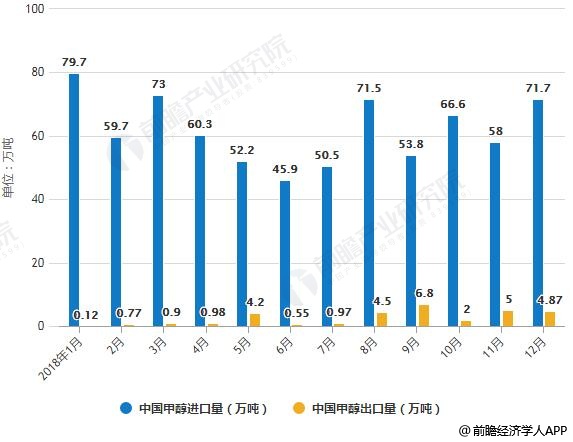 2018年1-12月中国甲醇进出口量统计情况