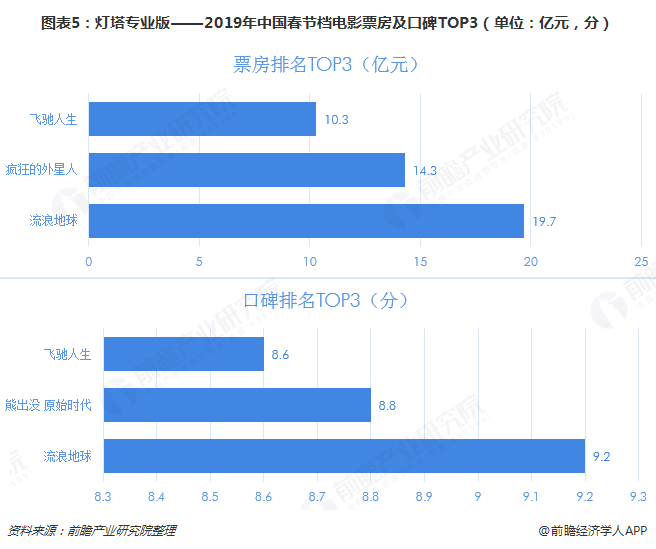 图表5：灯塔专业版——2019年中国春节档电影票房及口碑TOP3（单位：亿元，分）  