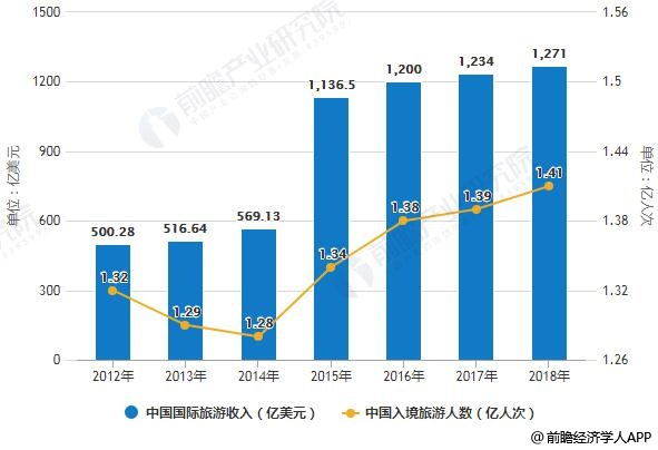 2012-2018年中国国际旅游收入及入境旅游人数统计情况