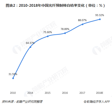 图表2：2010-2018年中国光纤预制棒自给率变化（单位：%）  