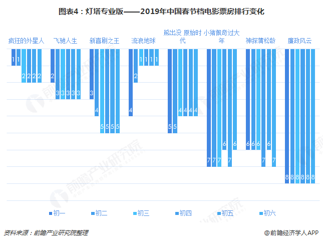 图表4：灯塔专业版——2019年中国春节档电影票房排行变化