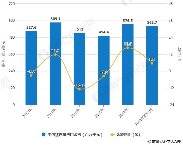 2013-2018年前11月中国钛白粉进口统计及增长情况