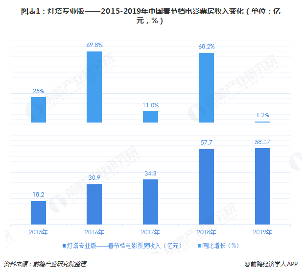 图表1：灯塔专业版——2015-2019年中国春节档电影票房收入变化（单位：亿元，%）  