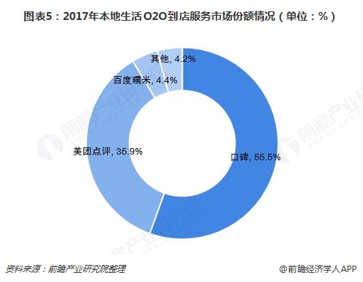 图表5：2017年本地生活O2O到店服务市场份额情况（单位：%）