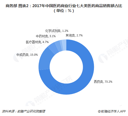 商务部 图表2：2017年中国医药商业行业七大类医药商品销售额占比（单位：%）  