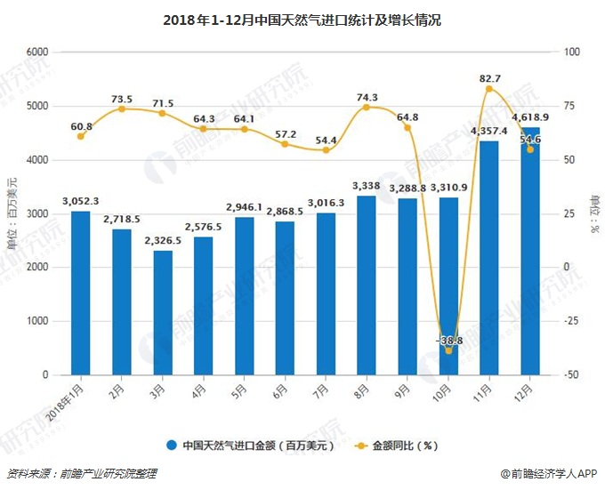 2018年1-12月中国天然气进口统计及增长情况