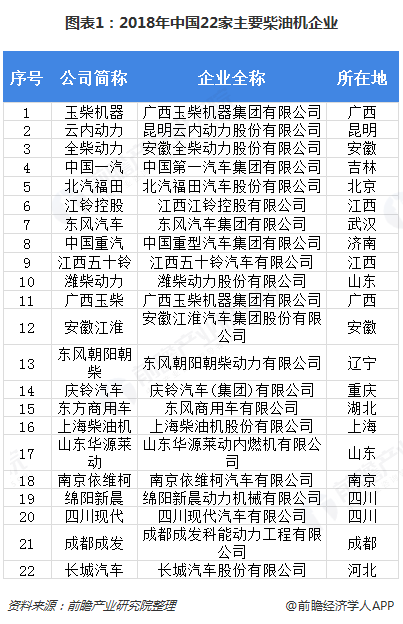 图表1：2018年中国22家主要柴油机企业  
