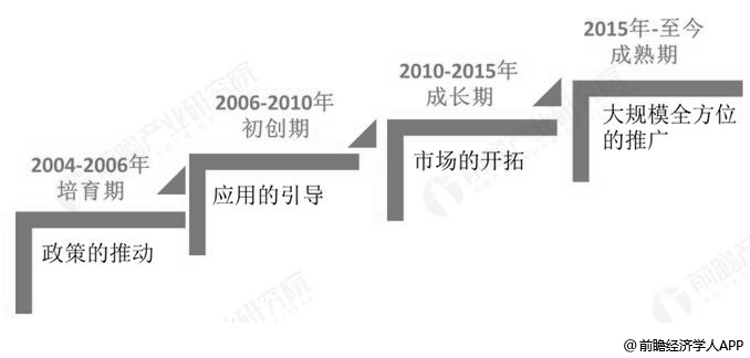 中国RFID行业发展历程分析情况