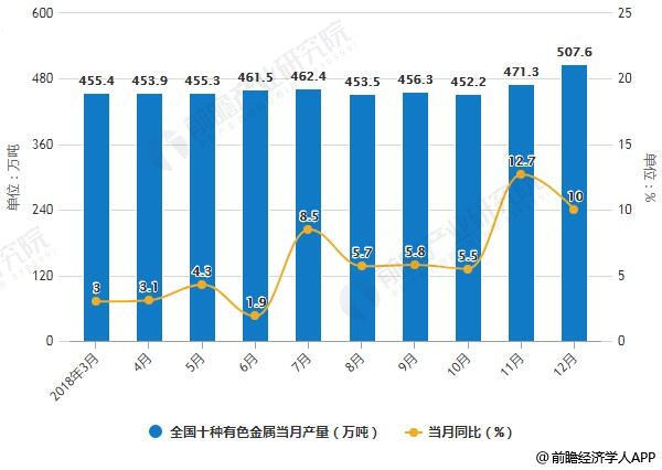 2018年1-12月全国十种有色金属产量统计及增长情况