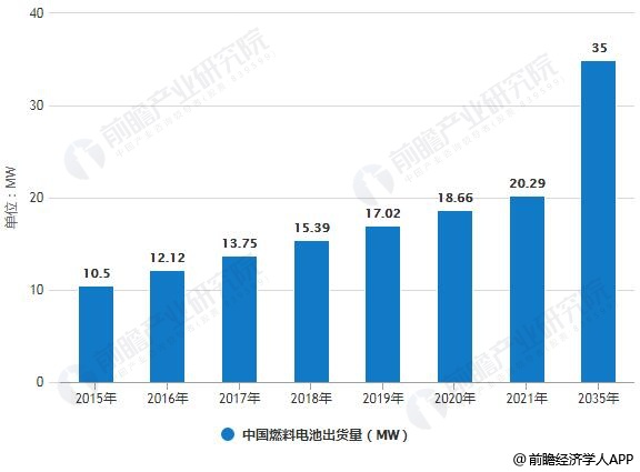 2015-2035年中国燃料电池出货量统计情况及预测