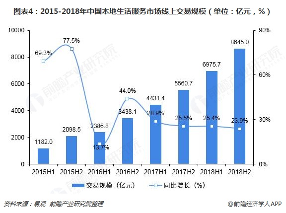 图表4：2015-2018年中国本地生活服务市场线上交易规模（单位：亿元，%）