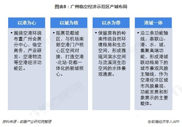 图表8：广州临空经济示范区产城布局