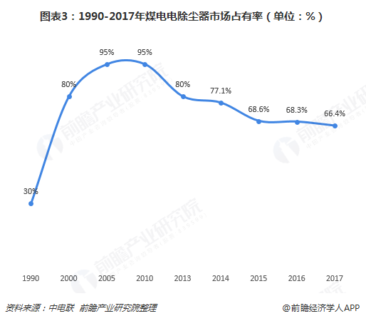 图表3：1990-2017年煤电电除尘器市场占有率（单位：%）