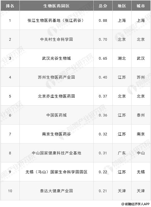 2018年中国生物医药产业园区综合发展实力榜单TOP10统计情况
