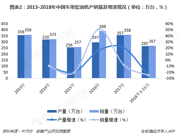 图表2：2013-2018年中国车用柴油机产销量及增速情况（单位：万台，%）  