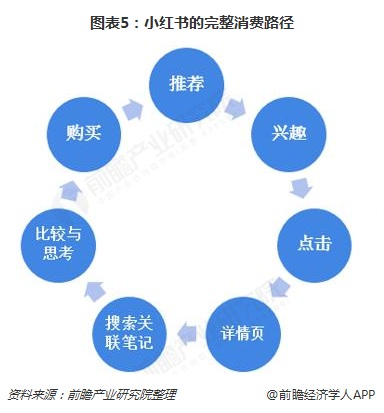 图表5：小红书的完整消费路径