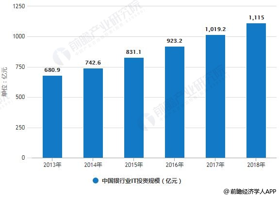 2013-2018年中国银行业IT投资规模统计情况