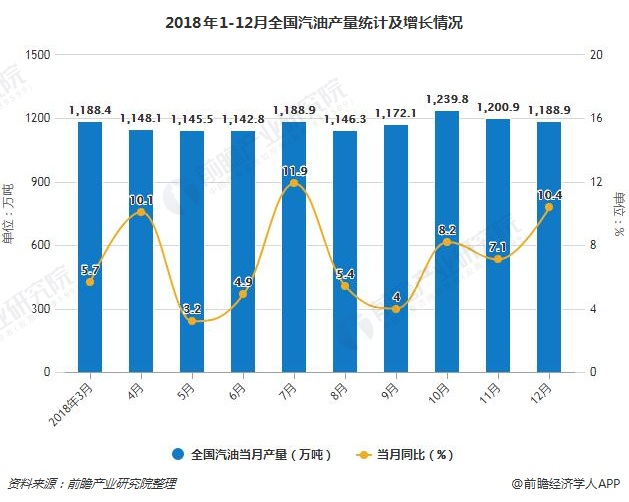 2018年1-12月全国汽油产量统计及增长情况