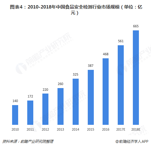  图表4：2010-2018年中国食品安全检测行业市场规模（单位：亿元）