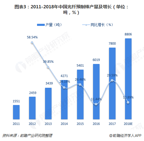 图表3：2011-2018年中国光纤预制棒产量及增长（单位：吨，%）