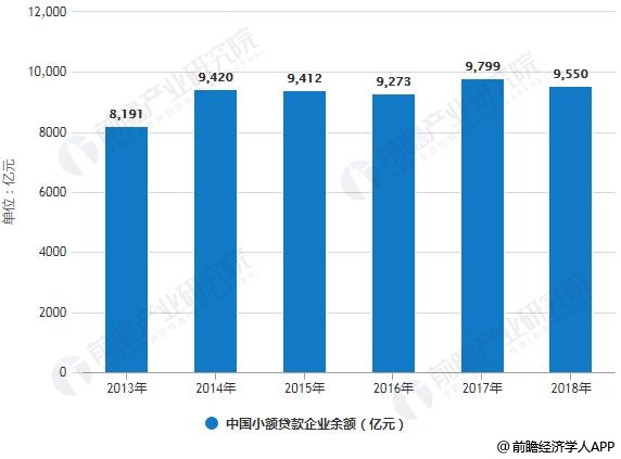 2013-2018年中国小额贷款企业余额统计情况