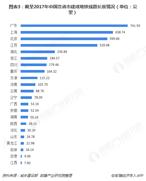 图表3：截至2017年中国各省市建成地铁线路长度情况（单位：公里）