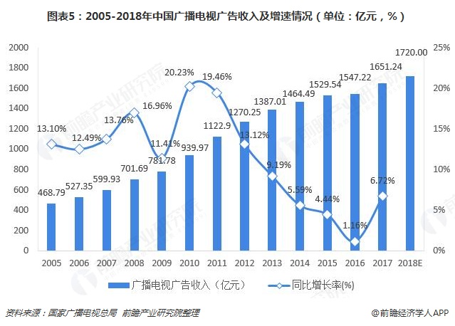 图表5：2005-2018年中国广播电视广告收入及增速情况（单位：亿元，%）