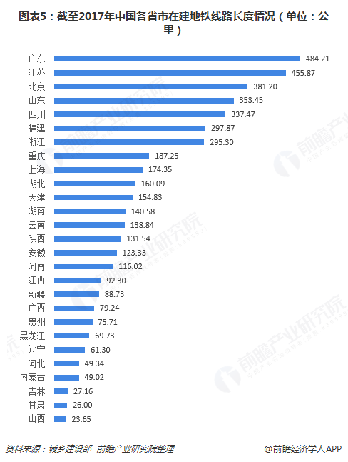 图表5：截至2017年中国各省市在建地铁线路长度情况（单位：公里）