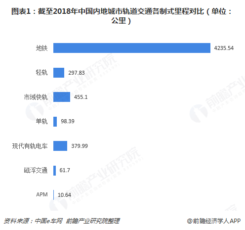 图表1：截至2018年中国内地城市轨道交通各制式里程对比（单位：公里）