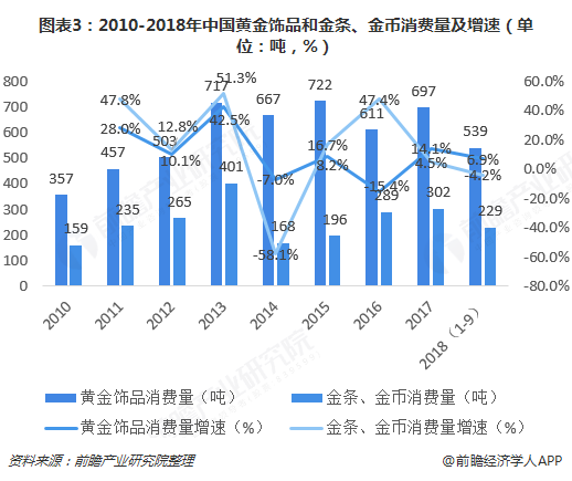 图表3：2010-2018年中国黄金饰品和金条、金币消费量及增速（单位：吨，%）